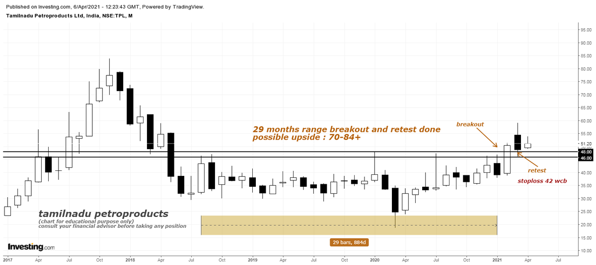 chartswealth's tweet photo. #tpl #tamilnadupetroproducts #monthy #breakout 
Tamilnadu Petroproducts
(Monthly Chart)
-29 months range breakout and retest done
CMP : 51.20
Stoploss : 42 wcb
Possible upside : 70-84+
(chart for educational purpose only)
consult your financial advisor before taking any position https://t.co/ibkIM06fNl