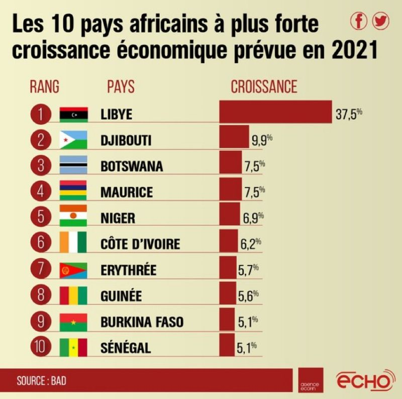 ouedraogo_nadia's tweet photo. Top 10 des pays africains qui connaîtront les plus fortes croissances économiques en 2021 selon la BAD https://t.co/KBfP0uZ10q
@agenceecofin #ADfB https://t.co/pzzL7X4SlI