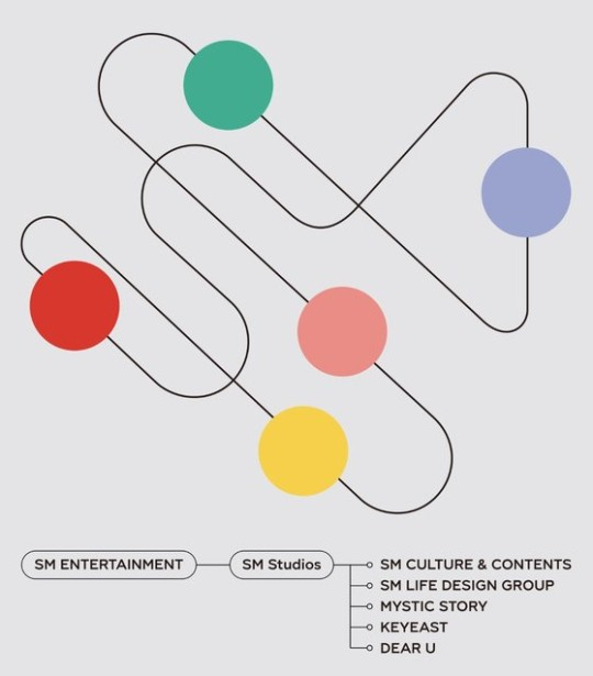 GimbapBlog2's tweet photo. SM Entertainment dévoile de nouveaux subsidiaires #SMStudios chez qui on retrouvera SM C&C, SM Life Design Group, Mystic Story, Keyeast et Dear U.
Ce subsidiaire se concentrera sur la gestion et la commercialisation de dramas/émissions/autres médias. https://t.co/EqXuZLVgyw