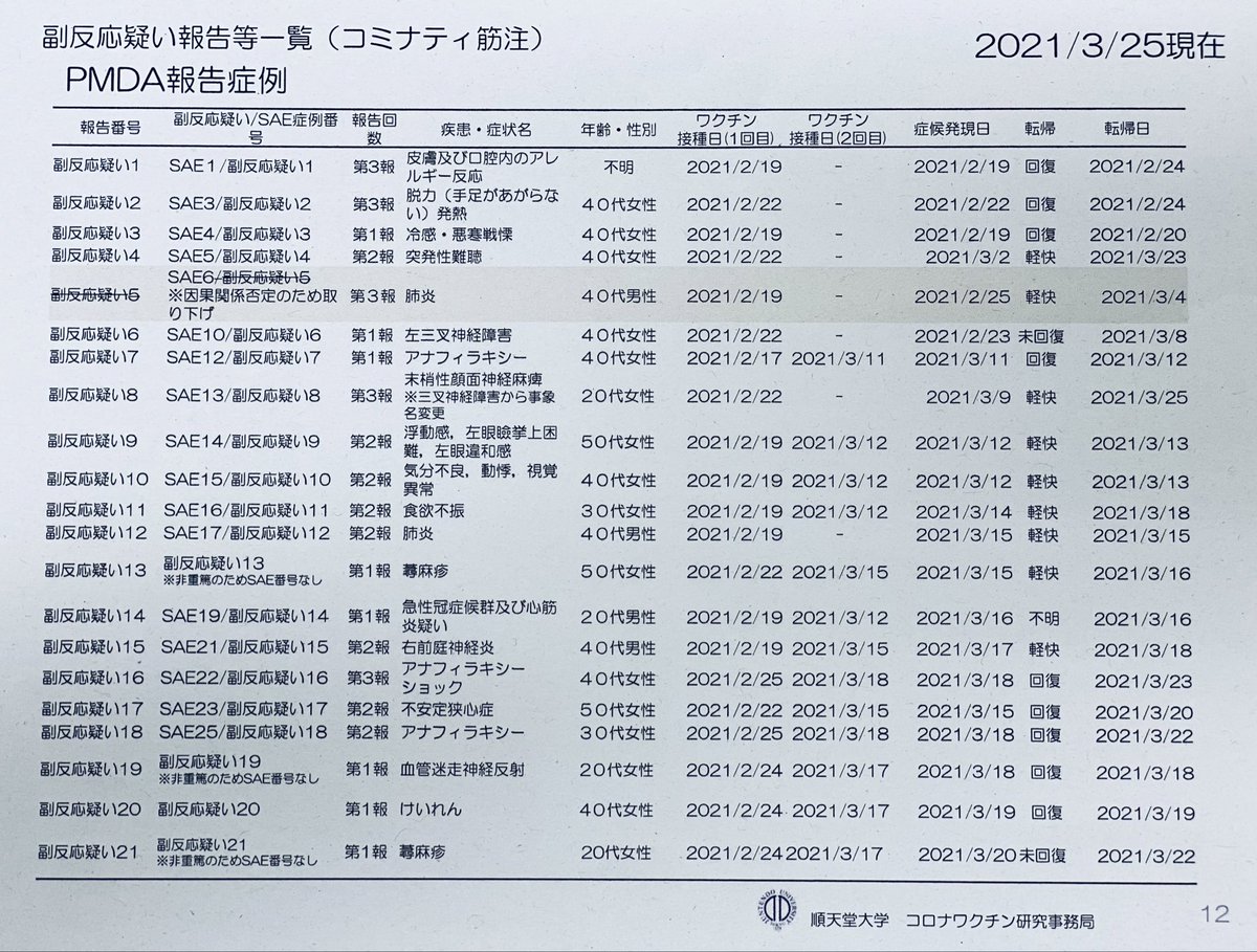 Yuuma リンクのデータ解析見てからの方がいいかと ミスリードになる可能性あります ちなみに国民の30 以上接種したチリは爆発感染しています イギリスの低下はロックダウンの可能性ありワクチンとの因果関係はまだわかりません 画像国内某大学病院副