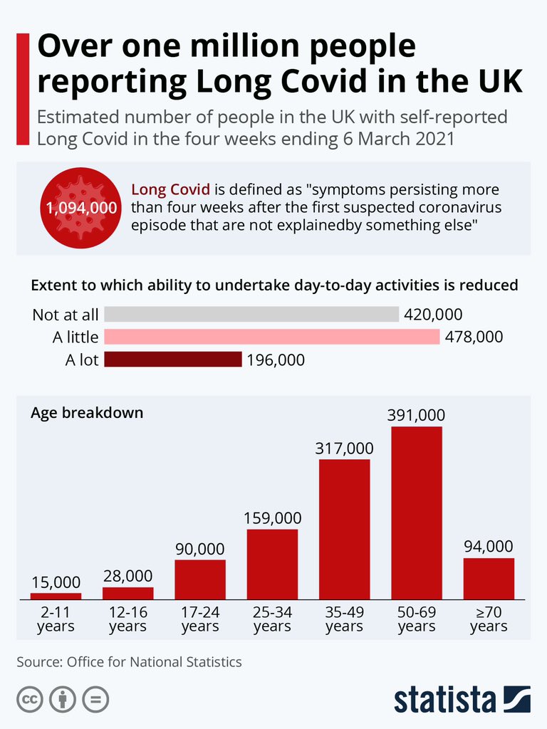 This should’ve been one of the slides presented at the UK government’s press briefing yesterday, but it wasn’t so pls RT as wide as you can. 
#CountLongCovid
statista.com/chart/24561/uk…
