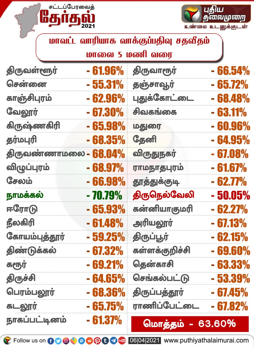 PttvNewsX's tweet photo. #TNElectionsWithPT
தமிழகத்தில் மாலை 5 மணி நிலவரப்படி 63.60% வாக்குப்பதிவு
தேர்தல் லைவ் அப்டேட்ஸ்: https://t.co/k4kKHjxd0a
#TNAssemblyElection2021 | #TNAssemblyElection2021poll | #TNElection2021 | #TNElections2021 https://t.co/AVym7PmRI9
