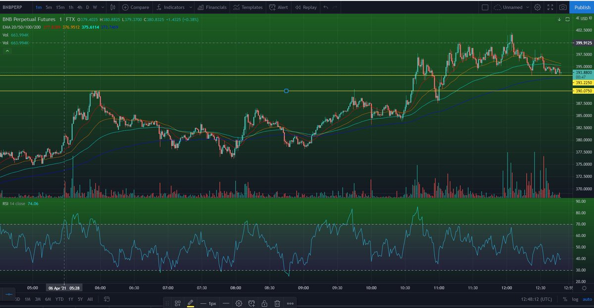 $BNB

Should hold here
