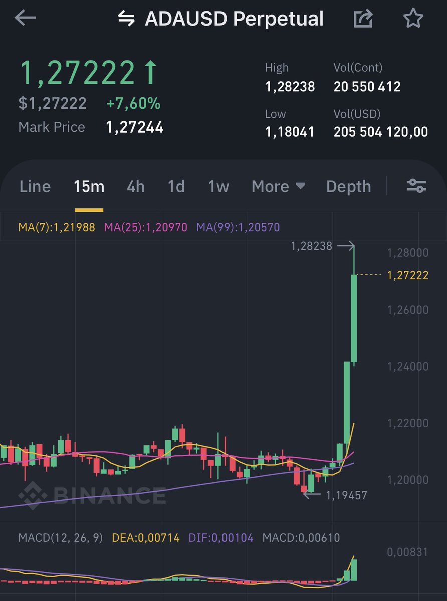 JimStacker's tweet image. MARKET ALERT: 

#ADA #cardano has shipped!

#cryptomarket #cryptocurrency