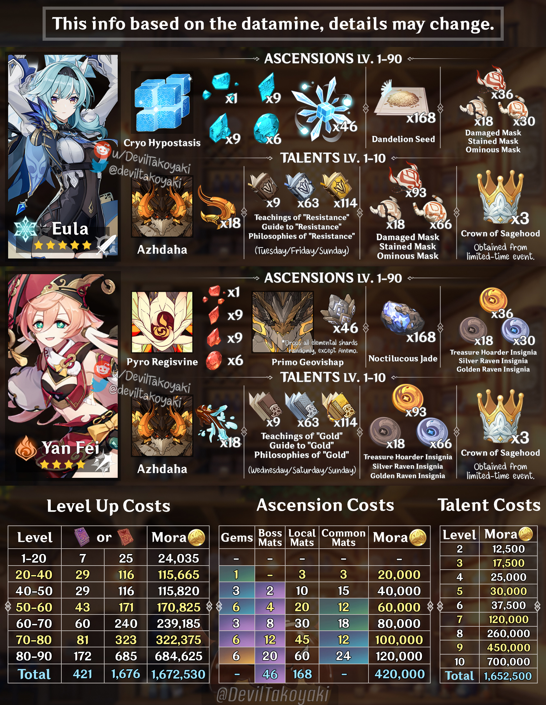 DevilTakoyaki on X: &ldquo;Mats guide for both Eula &amp; Yanfei Big thanks 