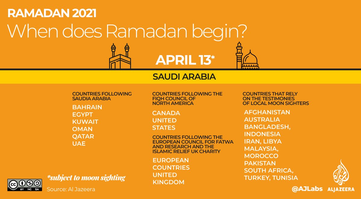THREAD When does  #Ramadan 2021 begin?The first day of fasting for the holy month, which is determined by the sighting of the new moon, is likely to be Tuesday April 13  https://aje.io/28dx8 