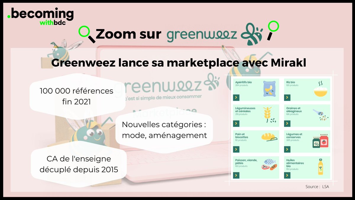 BDC_France's tweet photo. [#ZOOM] @Greenweez a lancé sa marketplace avec @Mirakl_FR 

👉Objectif : 100 000 références contre 15 000 actuellement
👉L’enseigne désire se développer sur d’autres catégories 
👉Elle a dépassé les 100 millions de CA en 2020
👉Le pure player a décuplé ses ventes depuis 2015 https://t.co/qjnJerc2k0