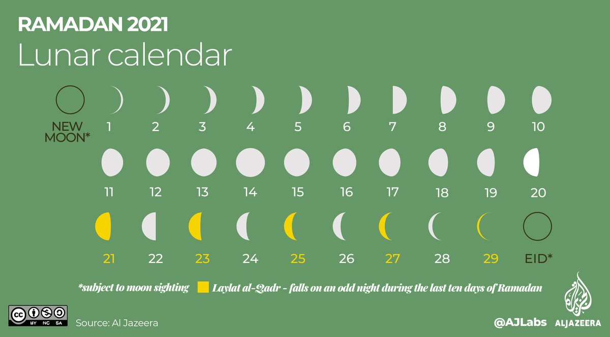 Why is  #Ramadan holy?Ramadan is the month in which the first verses of the Quran were revealed to Prophet Muhammad more than 1,400 years ago. Observing Muslims fast from just before the sunrise, or Fajr, prayer to the sunset prayer, Maghrib  https://aje.io/mgtcw 