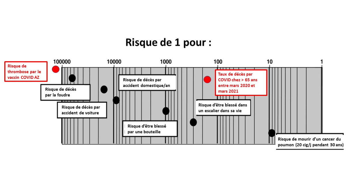 francis berenbaum (@larhumato) on Twitter photo Voilà une figure que je viens de préparer pour l'un de mes cours à venir sur la balance bénéfice-risque.
Après celle-ci, je pense que 100% des >65 ans courront se faire vacciner avec l'AstraZeneca et les vaccinodromes devraient se remplir ! (adapté de arthritis-research.biomedcentral.com/articles/10.11… ) Voilà une figure que je viens de préparer pour l'un de mes cours à venir sur la balance bénéfice-risque.
Après celle-ci, je pense que 100% des >65 ans courront se faire vacciner avec l'AstraZeneca et les vaccinodromes devraient se remplir ! (adapté de arthritis-research.biomedcentral.com/articles/10.11… )