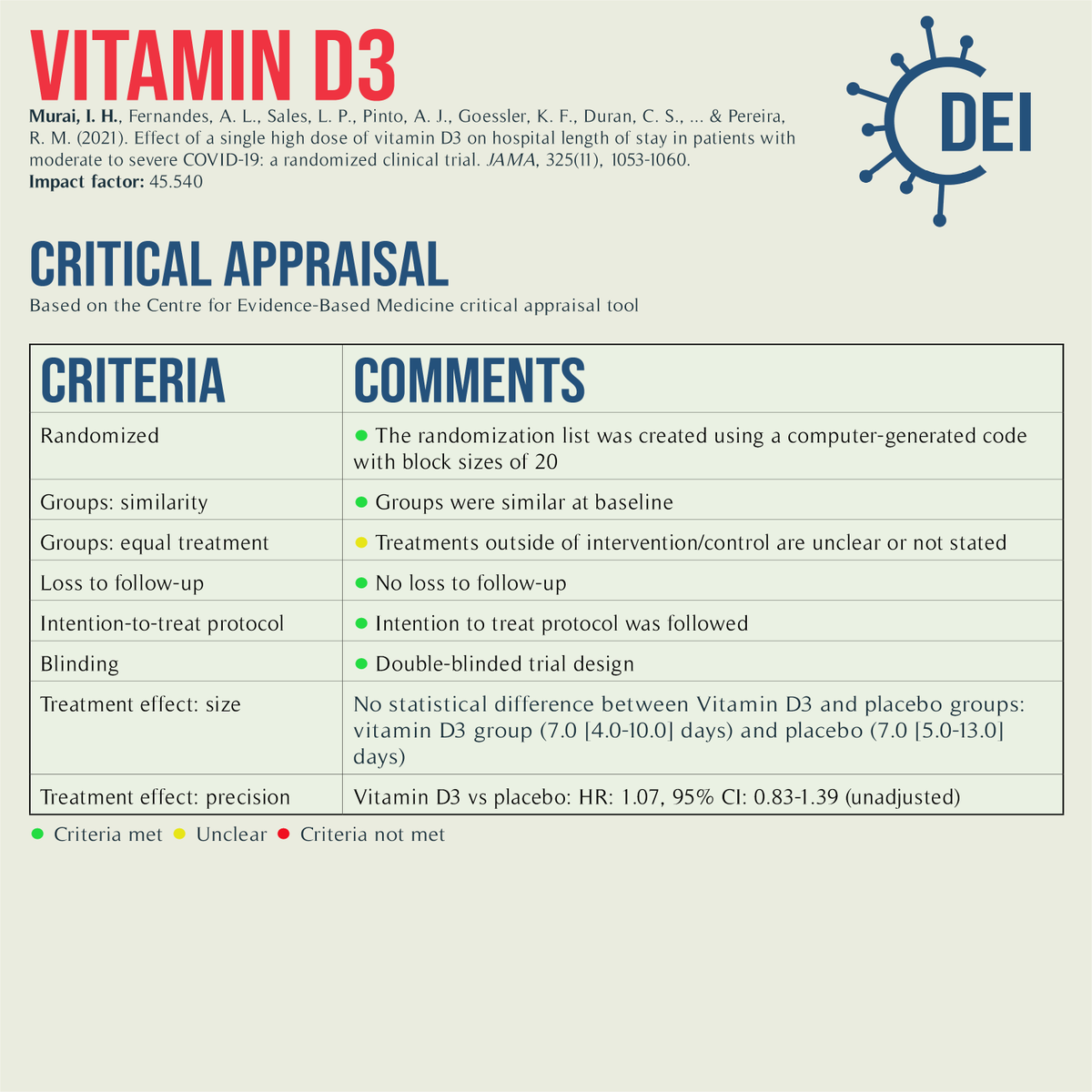 Covid19_DEI's tweet image. Our PICO, appraisal, and limitations for this trial looking at #vitamind3 in peanut oil vs. peanut oil solution for #COVID19 treatment.

#RCT #MedTwitter #TwitteRx #clinicatrial #NurseTwitter #IDtwitter #pharmacyschool #pharmacystudent #medschool #evidencebasedmedicine #CovidRx