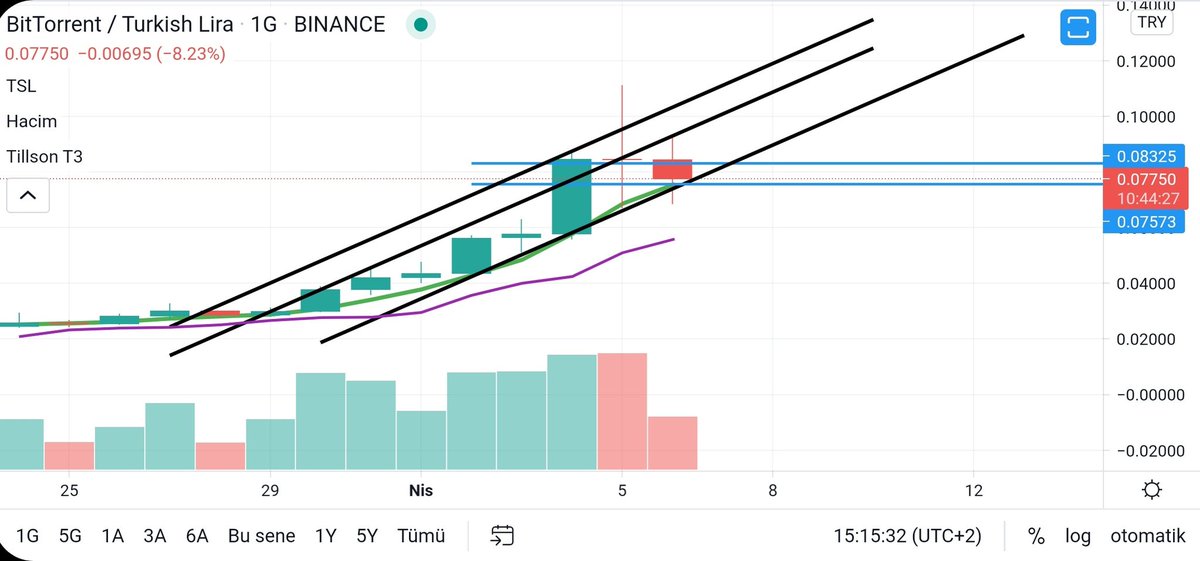 traderonline_01's tweet photo. #btt Grafik Guncelleme 🖋📊
0.076 dan Portfoyume ekledim Yukselen Kanal desteğinde düzeltmesi devam ediyor.
Stop Noktaniz Her zaman olsun.
Yatırım Tavsiyesi Degildir.
#bttcoin #Bitcoin #bttusd #bnb #via #win #WING #uadt #xrp #xu030 #endeks https://t.co/KvE636n5ej