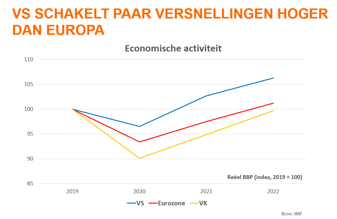 Bvancraeynest's tweet photo. Nieuwe vooruitzichten van het IMF, economische activiteit in 2022 in vergelijking met 2019: 
VS +6,3% (nog zonder investeringsplannen van Biden)
EMU +1,2%
VK -0,3% 
(China trouwens +17,1%) https://t.co/ZfQUD64Xps