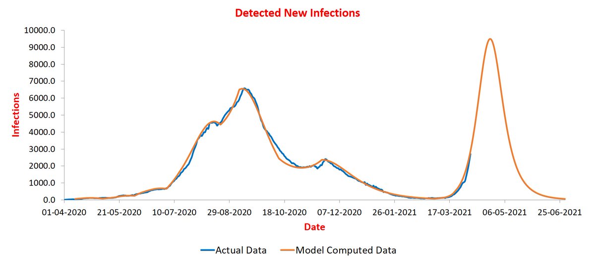 Group #4: peaking during April 21-25. It has three states. UP is peaking at ~10K infections/day: