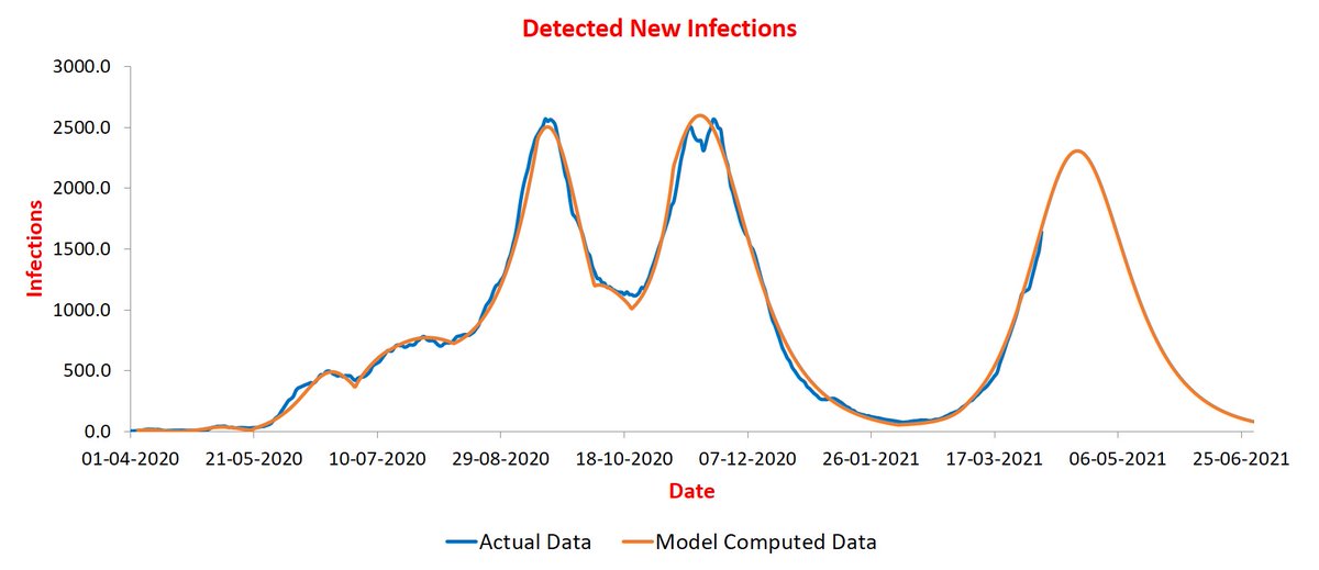Haryana peaking at ~2.5K infections/day: