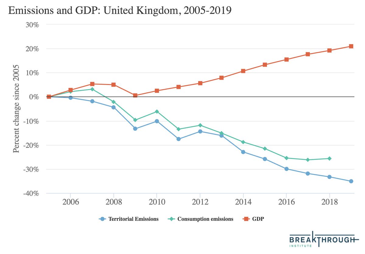 Here are UK GDP and emissions. For details on drivers of emissions reductions there, see:  https://www.carbonbrief.org/analysis-why-the-uks-co2-emissions-have-fallen-38-since-1990 12/