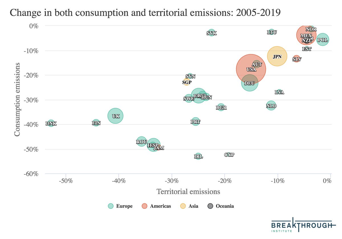 Theres variation in territorial vs consumption emissions reductions. Some countries – such as the UK, Denmark, Finland, and Singapore – have seen territorial emissions fall faster, while the US, Japan, Germany, and Spain have seen consumption emissions fall faster. 10/