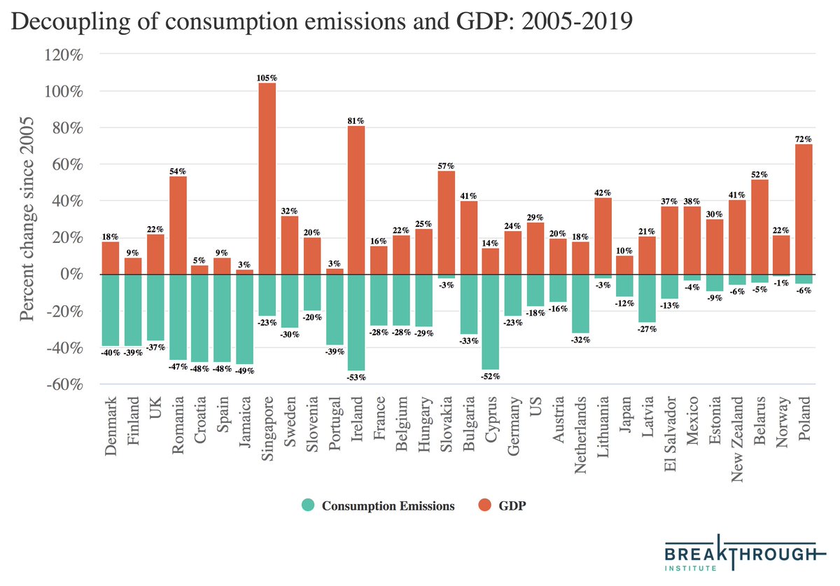 Since 2005, 32 countries have absolutely decoupled emissions from economic growth, both for terrestrial emissions (those within national borders) and consumption emissions (emissions embodied in the goods consumed in a country). 9/