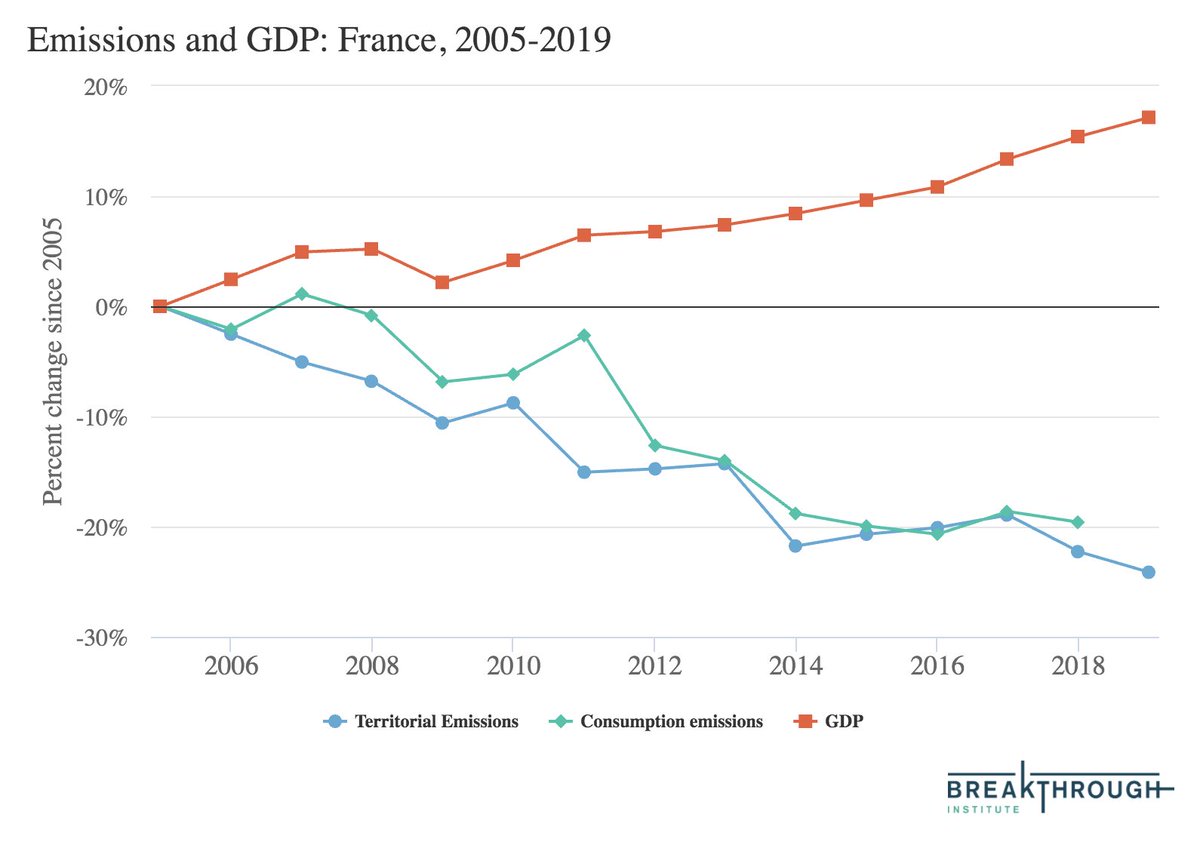 France (which, somewhat surprisingly, has seen larger CO2 reductions than Germany since 2005): 14/