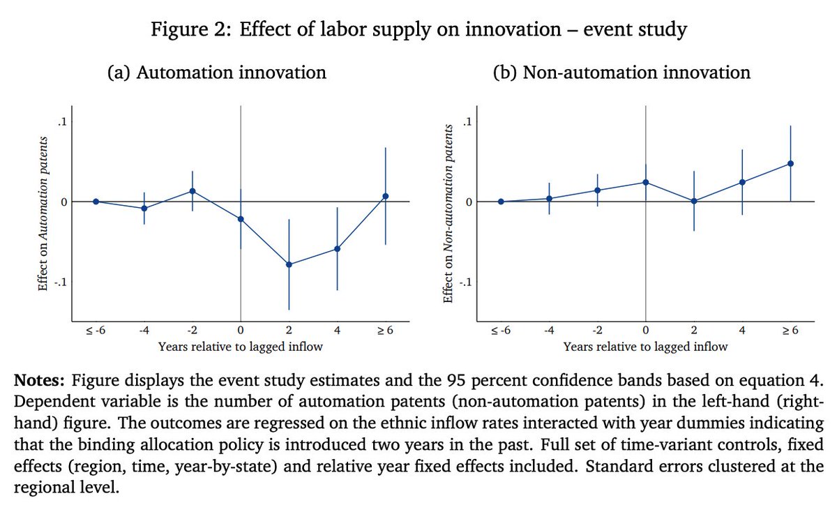 +1 immigrant worker/1,000 manual workers in Germany reduces automation innovation by 0.05 patents.Put differently: immigration restrictions contribute to job-reducing automation, as  @ethanglewis has found.New research by Danzer, Feuerbaum,  @FGaessler—> https://www.iza.org/publications/dp/13429