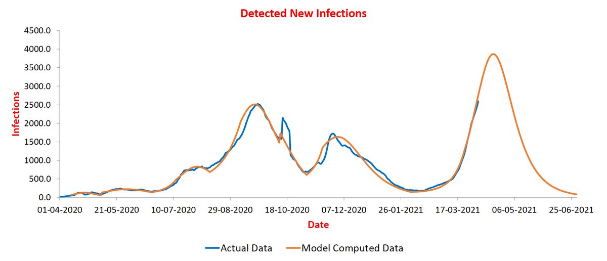 Group #3: peaking during April 16-20. This has only Madhya Pradesh peaking at ~4K infections/day: