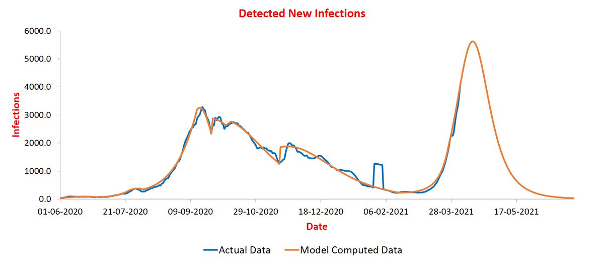 Chhattisgarh at ~5.5K infections/day: