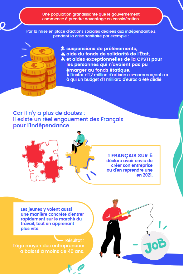MLD_Consulting's tweet photo. Qui a dit que la #COVID19 avait condamné l’entreprenariat ? Plus de 850 000 #entreprises ont été créées en 2020, soit 35 000 de plus qu'en 2019 🥳! Merci à @digi_atlas pour cette infographie et félicitations à tous les entrepreneurs qui osent se lancer malgré les difficultés ! https://t.co/dDj3X3vdnt