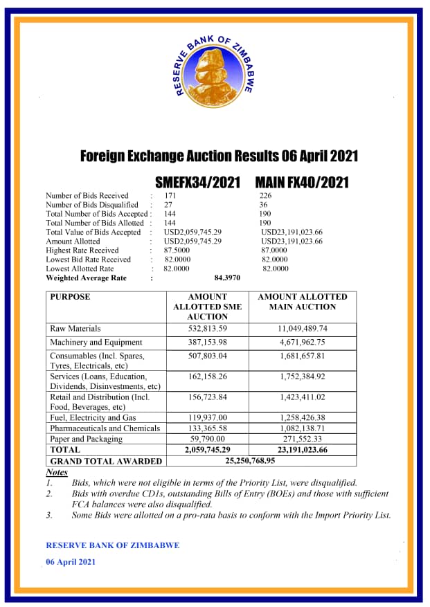 RBZ Forex Auction: Zimbabwe Dollar Marginally Gains Against USD ⋆