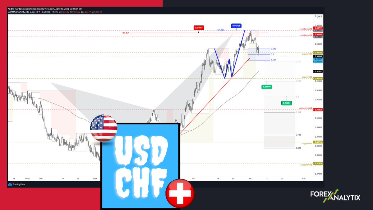 Trading_Jazz's tweet photo. 2⃣ $USDCHF @forexanalytix 
#tradingstrategy #forex #tradingharmonicpatterns https://t.co/TqBeqqd4Ww