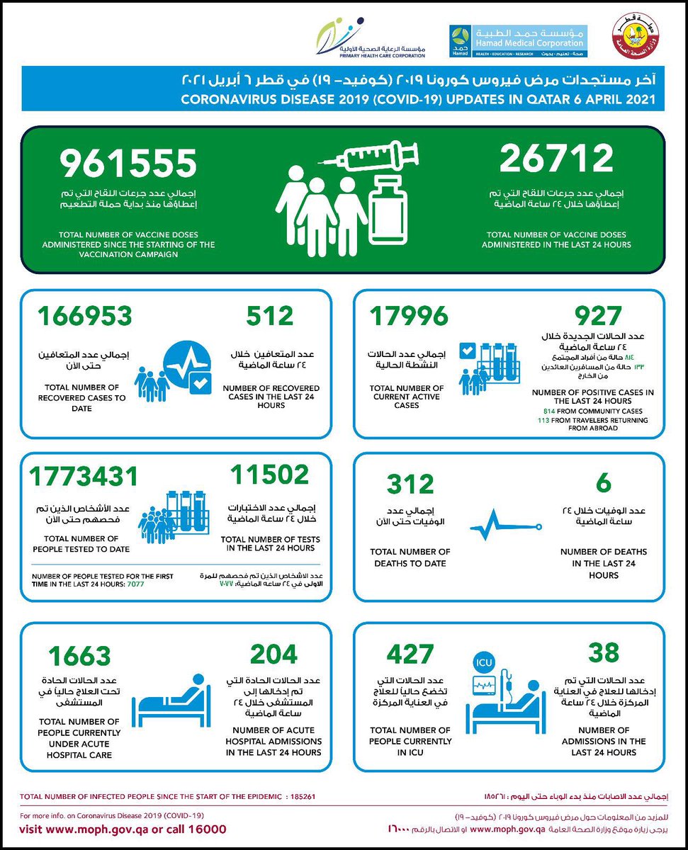 آخر مستجدات فيروس كورونا في قطر
Latest update on Coronavirus in Qatar
 
#سلامتك_هي_سلامتي 
#YourSafetyIsMySafety