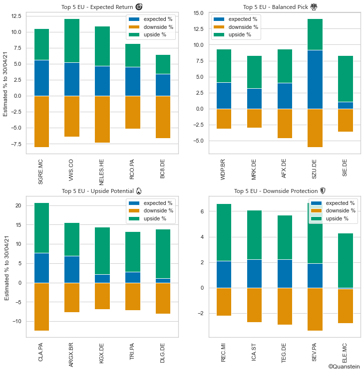Quantsteincom's tweet image. 🇪🇺 Top 5 - European Stocks 
🎯 Expected Return - $SGRE.MC $VWS.CO $NELES.HE $RCO.PA $BC8.DE 
⚖️ Balanced Pick - $WDP.BR $MRK $AFX.DE $SZU.DE $SIE.DE 
🔥 Upside Potential - $CLA.PA $ARGX.BR $KGX.DE $TRI.PA $DLG.DE 
🛡️ Downside Protection - $REC.MI $ICA.ST $TEG.DE $SEV.PA $ELE.MC