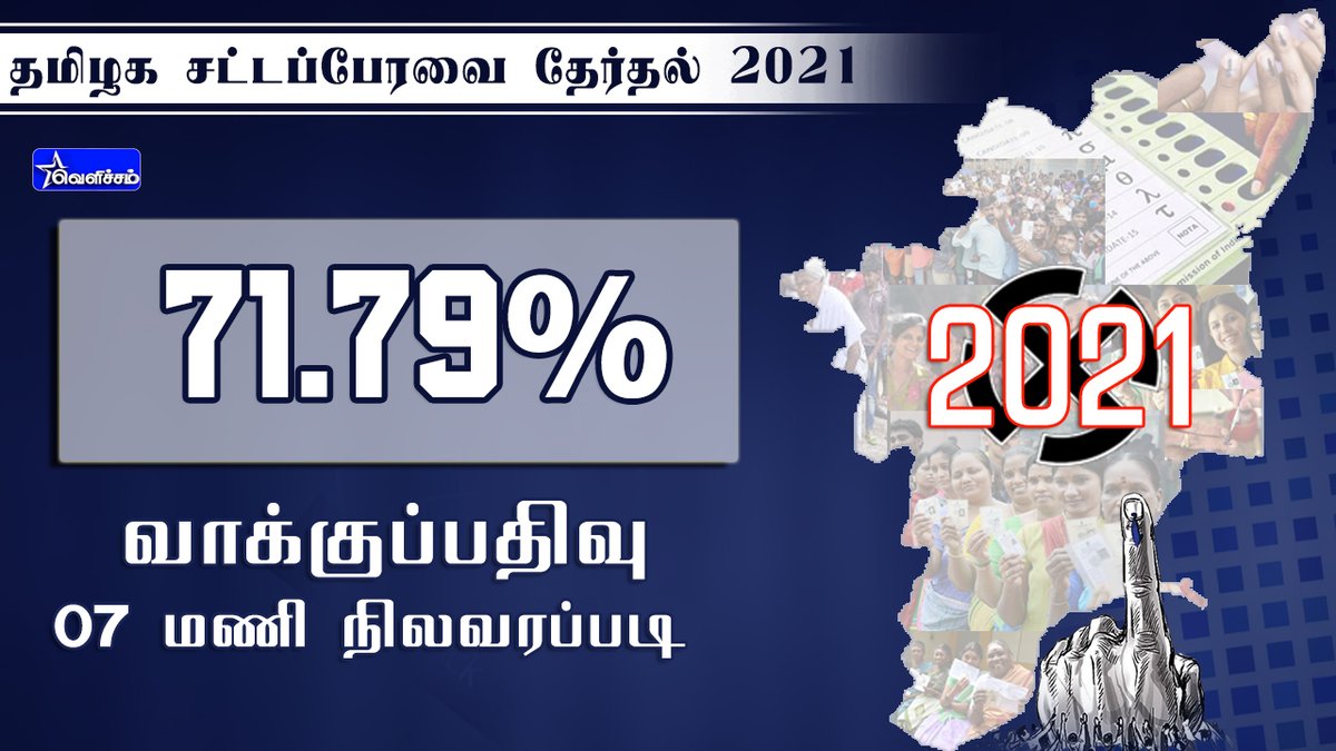 velichamtvtamil's tweet photo. #TNElectionsWithVELICHAMTV
தமிழகத்தில் 07 மணி நிலவரப்படி 71.79% வாக்குப்பதிவு
#TNAssemblyElection2021 | #TNAssemblyElection2021poll | #TNElection2021 | #TNElections2021 https://t.co/7arXiAoWVu