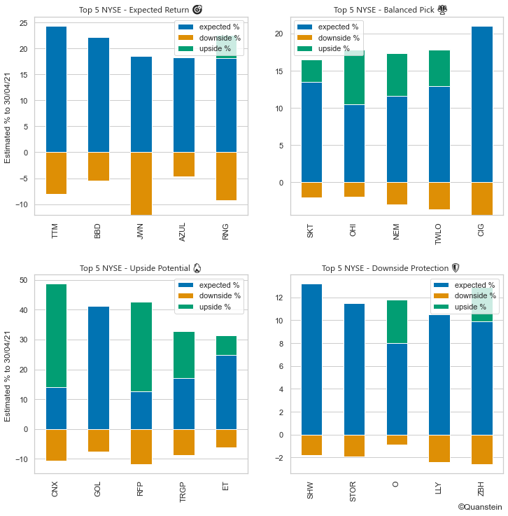 Quantsteincom's tweet image. 🏛️ Top 5 - NYSE Stocks estimation for April
🎯 Expected Return - $TTM $BBD $JWN $AZUL $RNG 
⚖️ Balanced Pick - $SKT $OHI $NEM $TWLO $CIG 
🔥 Upside Potential - $CNX $GOL $RFP $TRGP $ET 
🛡️ Downside Protection - $SHW $STOR $O $LLY $ZBH