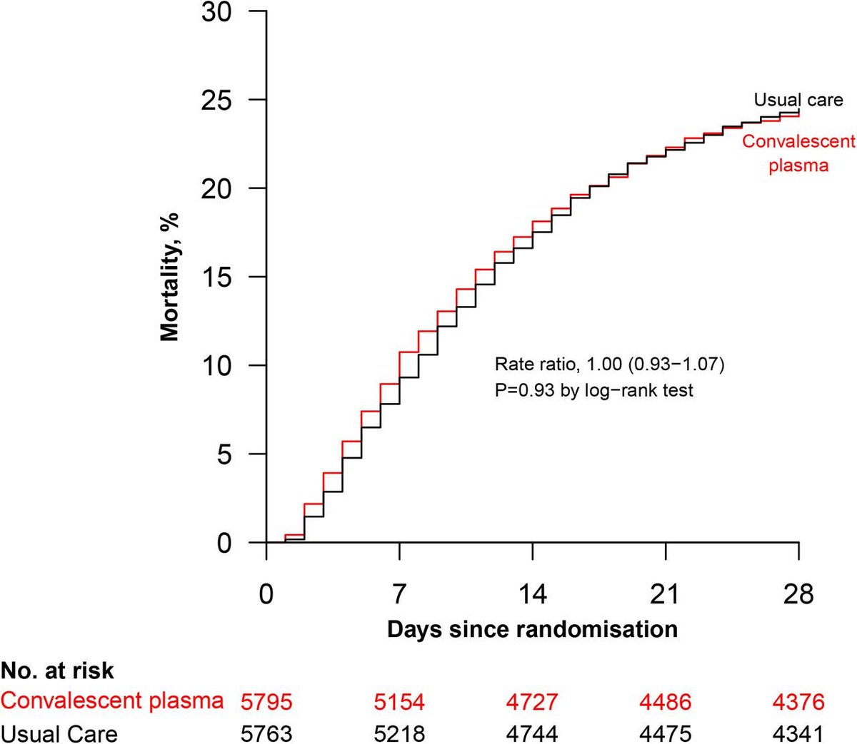 This study concluded there was no effect of CP on mortality, and concluded no effect (their conclusion on R). They also found (again, pre-specified hypothesis testing) no effect on any subgroup, in particular, in seronegative vs seropositive patients.