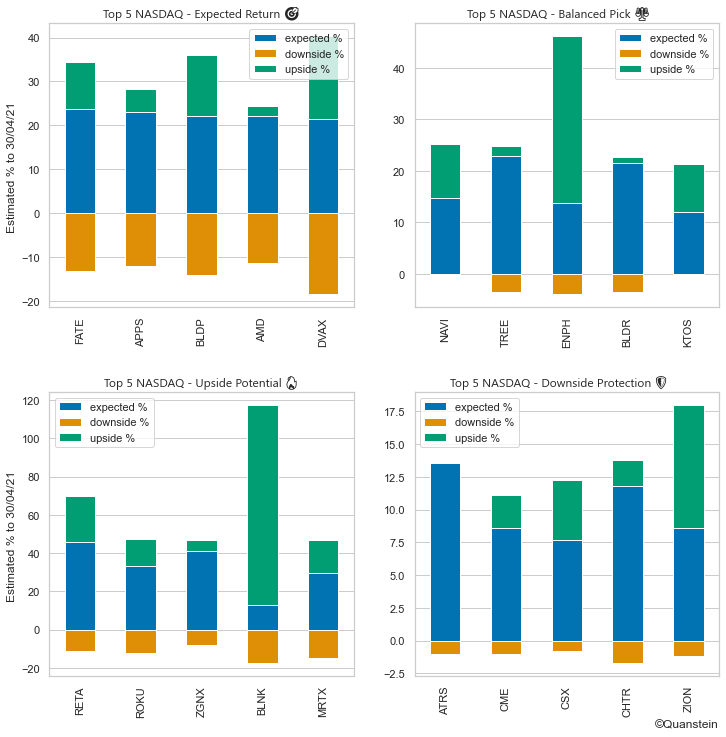 Quantsteincom's tweet image. 🌐 Top 5 - NASDAQ  Stocks estimation for April
🎯 Expected Return - $FATE $APPS $BLDP $AMD $DVAX 
⚖️ Balanced Pick - $NAVI $TREE $ENPH $BLDR $KTOS 
🔥 Upside Potential - $RETA $ROKU $ZGNX $BLNK $MRTX 
🛡️ Downside Protection - $ATRS $CME $CSX $CHTR $ZION