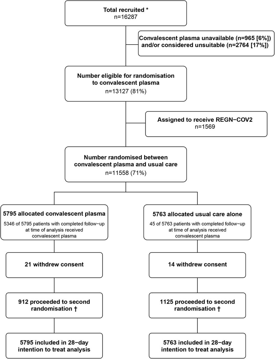 But luckily, RECOVERY, led ably by  @PeterHorby and  @MartinLandray, leveraged the whole NHS infrastructure to allow a large (n=11,558!), pragmatic, study on this exact question. Appropriately, the analysis plan was pre-specified, and stopping criteria etc led by the DSMB