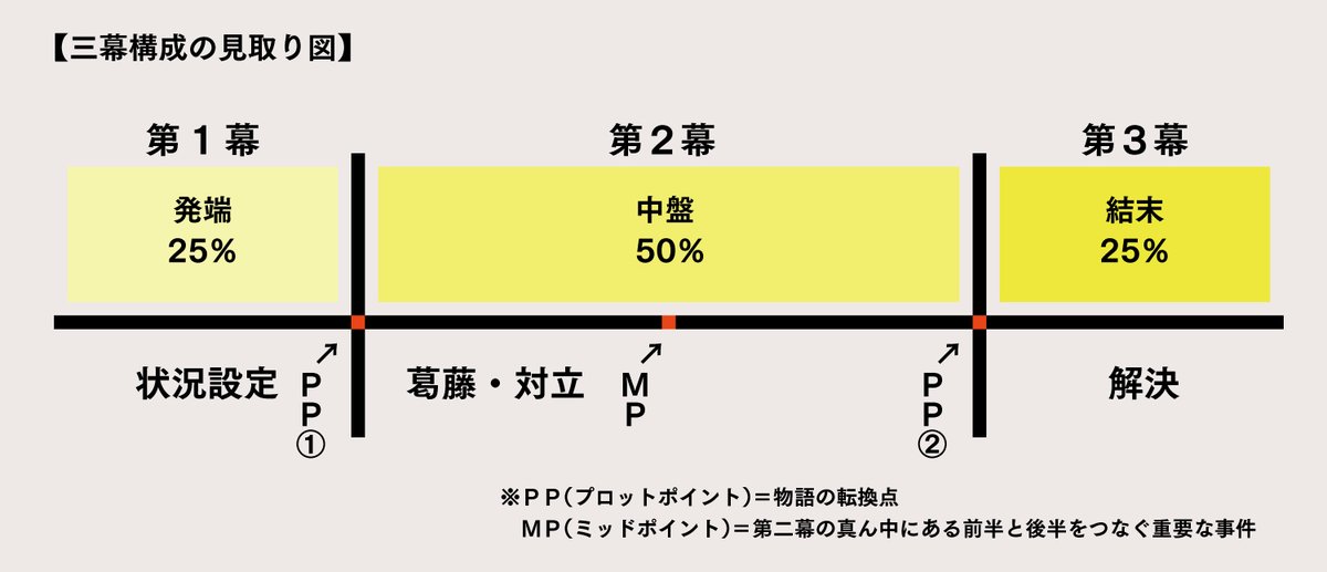 物語 小説 脚本 創作に役立つ本 カクヨムで連載中 新しく公開しました 今回から 物語の構成篇 に突入 序破急 起承転結 でダメならハリウッド式脚本メソッドの 三幕構成 を使ってみよう きちんと学びたい人のための小説の書き方講座
