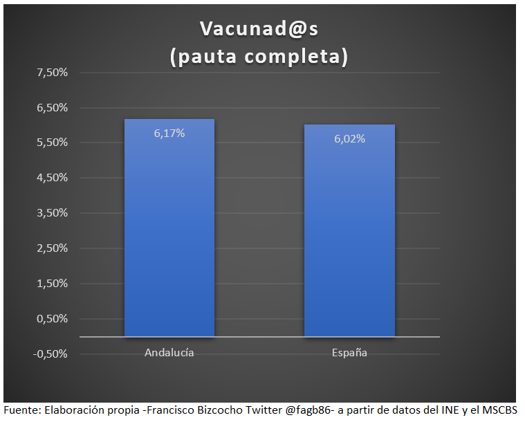 fagb86's tweet photo. Porcentaje de población vacunada frente a la #Covid_19 en España y Andalucía. https://t.co/gz4HBBtTAa