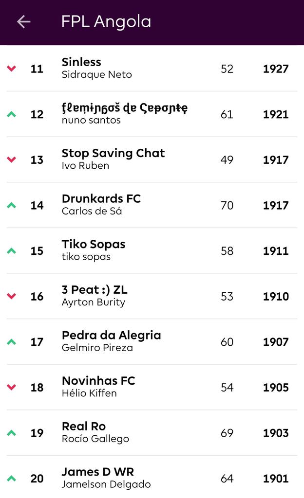 fplangola's tweet photo. #GW30 terminada e teve uma mudança, o team #BeatFC sobe para a segunda posição e fica a 4pts do primeiro lugar q é o team #XedeCaspa a luta continua..
#FPLAngola #Top20 #FPL https://t.co/kXDobP3cl1