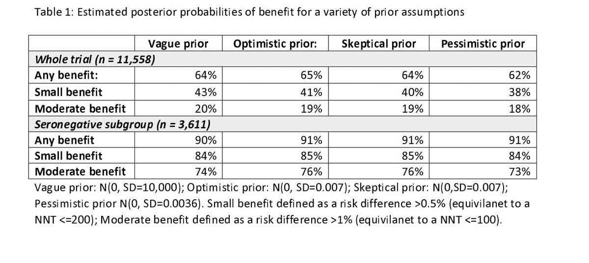 So; what is the chance that CP *actually* has an NNT of 100 for death? We did a re-analysis of their raw data using multiple priors (see paper for methods, or run your own using our code): it's around 20%: The study is consistent with a 20% chance of CP having an NNT of 100!
