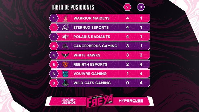 EternuxE's tweet photo. 👏 Así están las cosas en el torneo de @ghypercube, donde nuestro equipo femenino de #LeagueOfLegends se encuentra en el primer lugar de la tabla

➡️ Cuatro victorias
➡️ Una derrota

🔥 #GoEternux https://t.co/nYyDWap1Uo