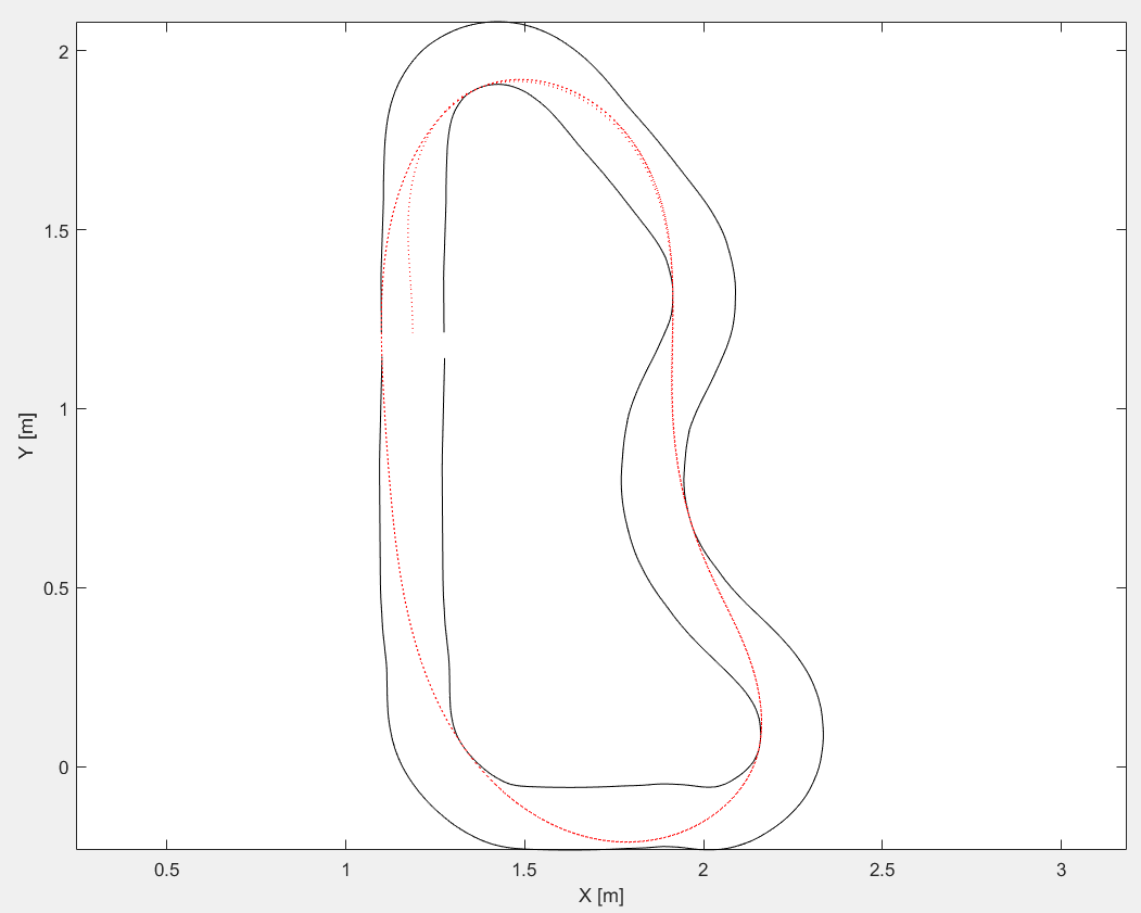 AIDRI_'s tweet photo. I finally succeeded in optimizing the trajectory and speed of a car on a #racetrack. 
Next step: implement a 2d controller and test it on a #donkeycar simulator !
(The map is "Generated Track" from DonkeyCar Sim) https://t.co/hn0IWL3HPl