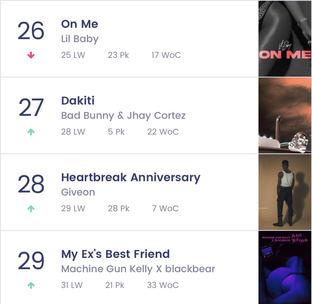 GiveonStats's tweet photo. Heartbreak Anniversary by @giveon rises at #28 on this week’s Hot 100 Chart. https://t.co/K8xYeQUc9N