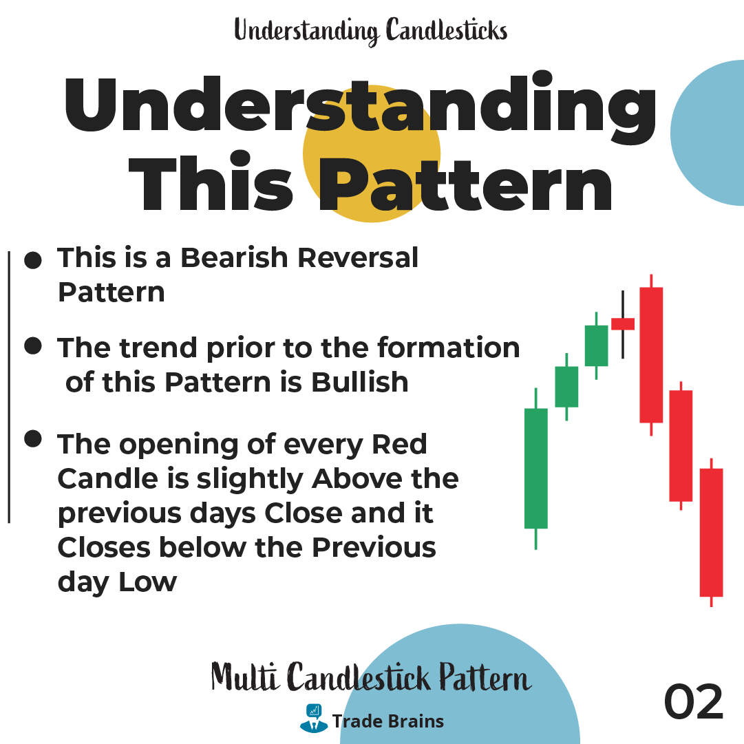 TradeBrainsGrp's tweet photo. This is a stong bearish reversal pattern. This is the favorite trading pattern amongst bears.
#candlestickmaster #candlestick #nifty #StockMarket #stock #stocks #trading #invest #investing #tradebrains #NiftyBank #nifty50 https://t.co/ApX0NlyZSM