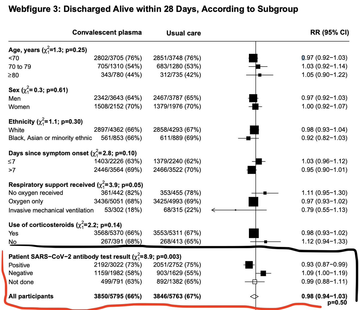 And this was pre-specified in RECOVERY (for the same reasons). Here are the results for the subgroup analyses- the KM for the primary outcome, and the forest plots for the secondary outcomes