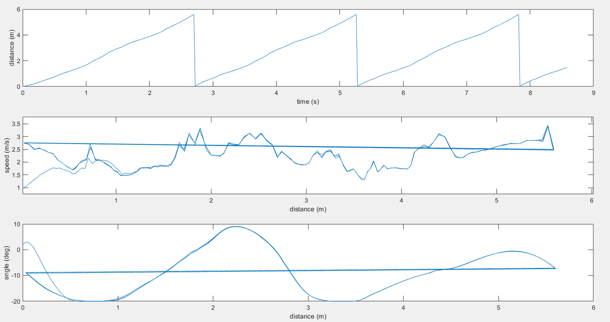 AIDRI_'s tweet photo. I finally succeeded in optimizing the trajectory and speed of a car on a #racetrack. 
Next step: implement a 2d controller and test it on a #donkeycar simulator !
(The map is "Generated Track" from DonkeyCar Sim) https://t.co/hn0IWL3HPl
