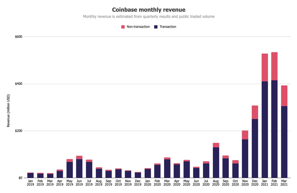 Coinbase 2021 Revenue - Arbittmax