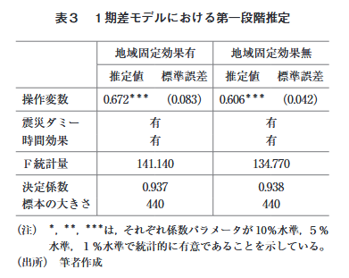 Bot08 日本カネ不足協会 会員 On Twitter Ols 推定 では その他の製造業 金融 保険業 不動産業 サービス業 民間 の４産業において社会資本ストックの係数が統計的に有意にプラスである