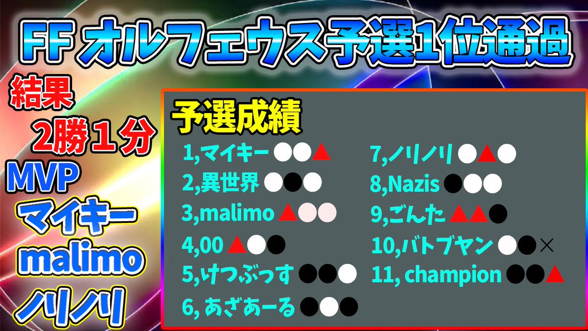 ChampionYoutube's tweet photo. FFオルフェウス予選突破！

なんやかんだ
勝ってくれるみんなありがと〜！

3節は@malimo_official が大活躍！
@mr_qetsubussu 初勝利おめ😆
全体を通して@freesia_norio &amp; @Mikey_999_ToKyo 0敗はすごい！

このままの調子で本戦も頑張ろう🔥
 #FFメンバー https://t.co/pFxuG7xjII