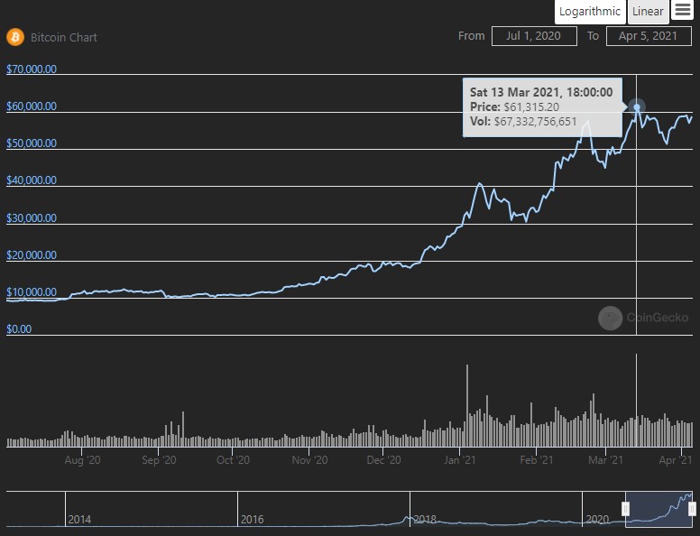 I did this religiously all through 2018, 2019, and 2020.Towards the end of 2020 something amazing happened.Bitcoin started moving again... but the moves were unlike anything it had done before.It blasted past its previous high and went to $40k and then up to $60k this year.