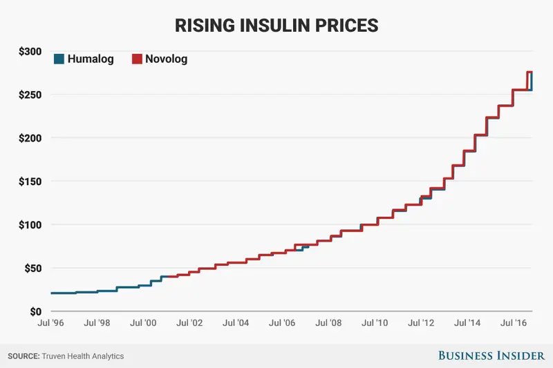 1. It’s a monopoly. 3 companies control the $27 billion global insulin market: Sanofi, Eli Lilly, and Novo Nordisk. They can fix their prices. This chart shows two of those companies increasing the prices for their two products (Humalog & Novolog) in *lockstep.*